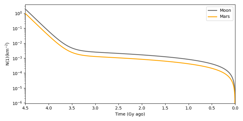 2.3 plot chronology