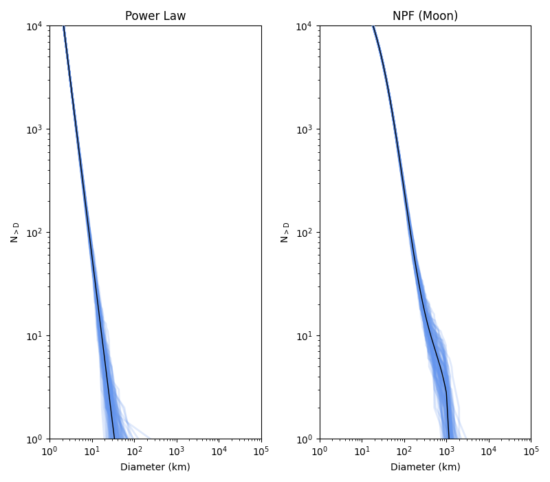 Power Law, NPF (Moon)