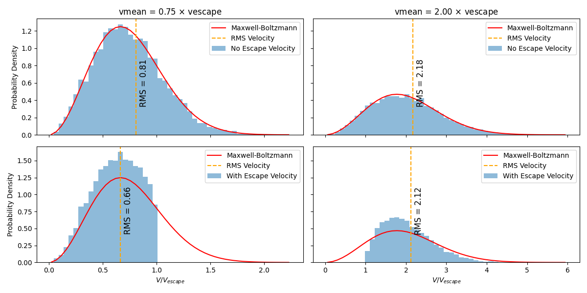 vmean = 0.75 $\times$ vescape, vmean = 2.00 $\times$ vescape