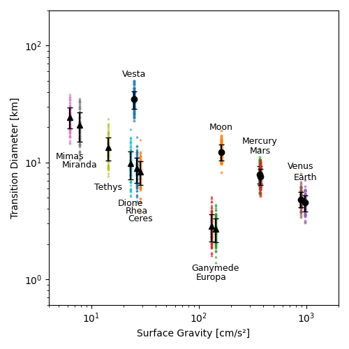3.1 plot transition diameter