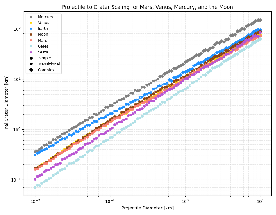 Projectile to Crater Scaling for Mars, Venus, Mercury, and the Moon