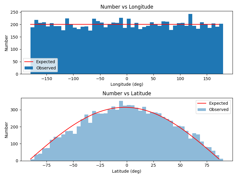 Number vs Longitude, Number vs Latitude