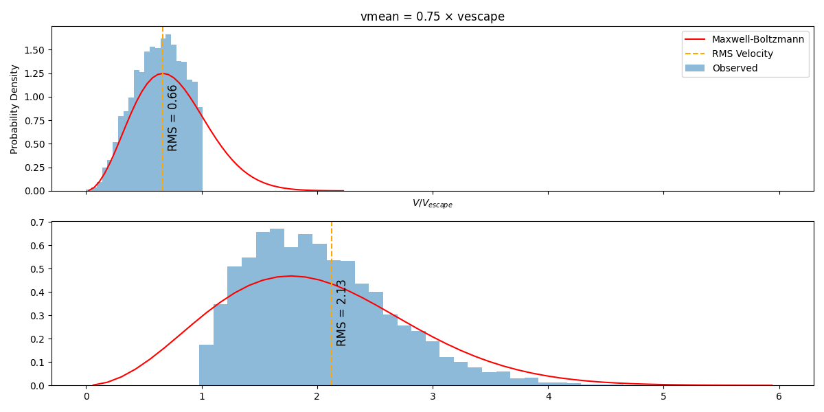 vmean = 0.75 $\times$ vescape