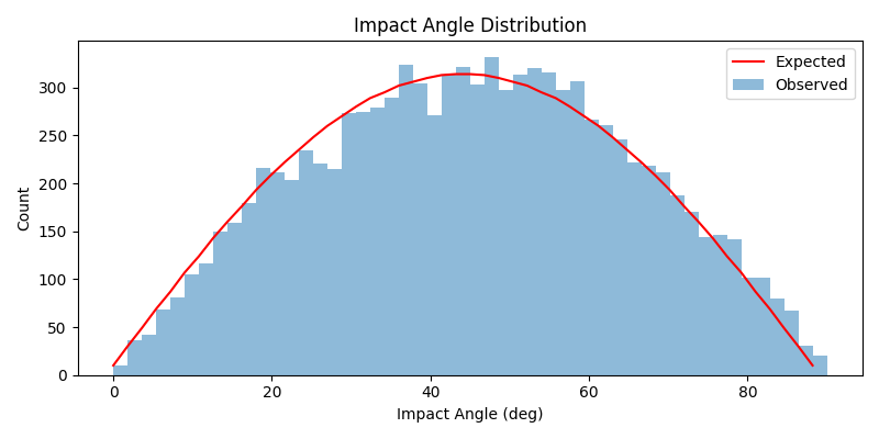 Impact Angle Distribution