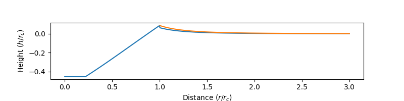 4.2 plot crater profile