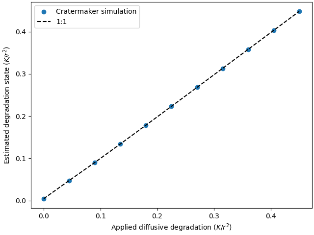 5.2 degradation state