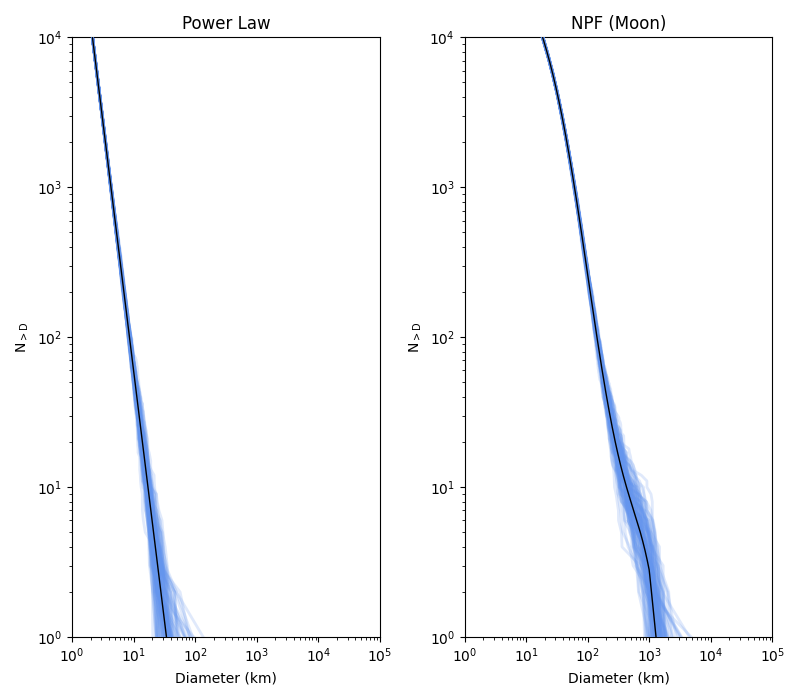 Power Law, NPF (Moon)