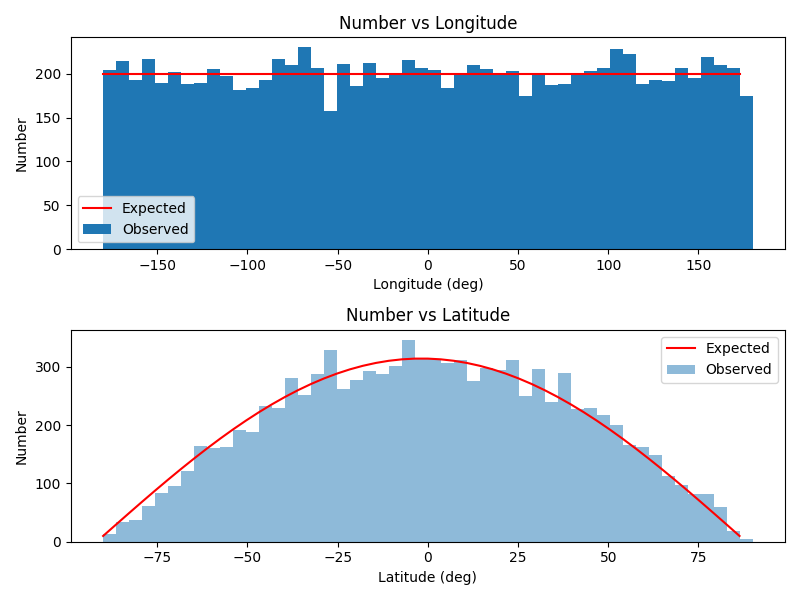 Number vs Longitude, Number vs Latitude