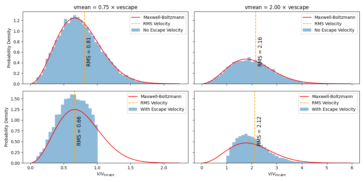 vmean = 0.75 $\times$ vescape, vmean = 2.00 $\times$ vescape