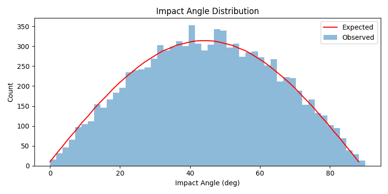 Impact Angle Distribution