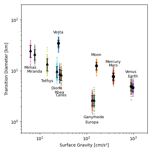 3.1 plot transition diameter