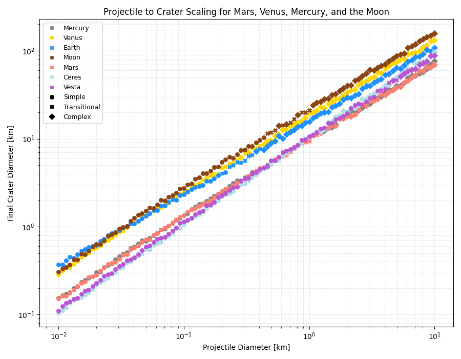 Projectile to Crater Scaling for Mars, Venus, Mercury, and the Moon