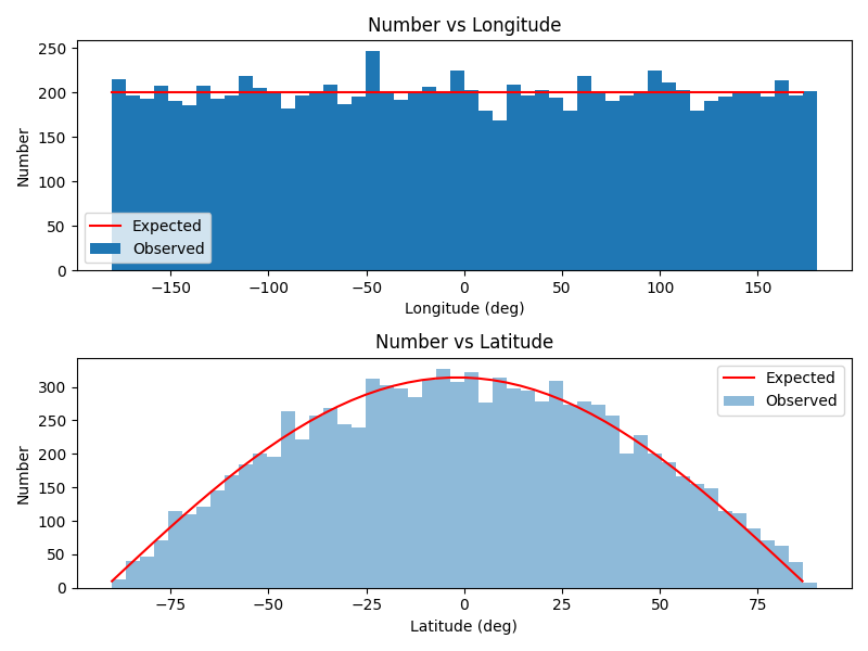 Number vs Longitude, Number vs Latitude