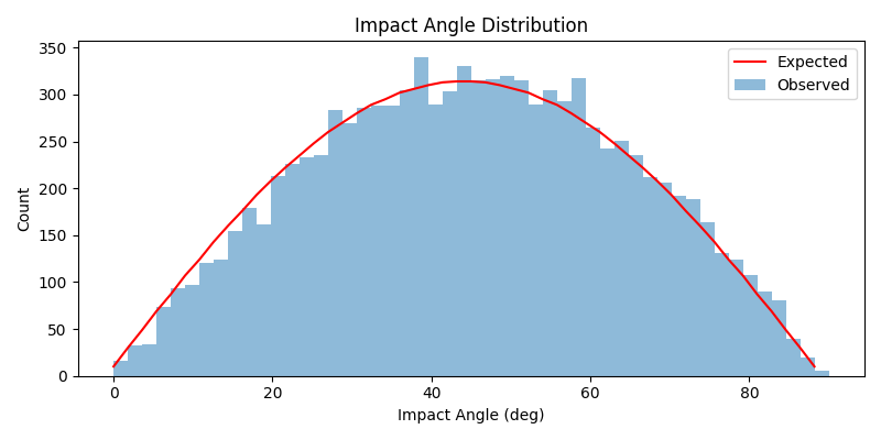 Impact Angle Distribution