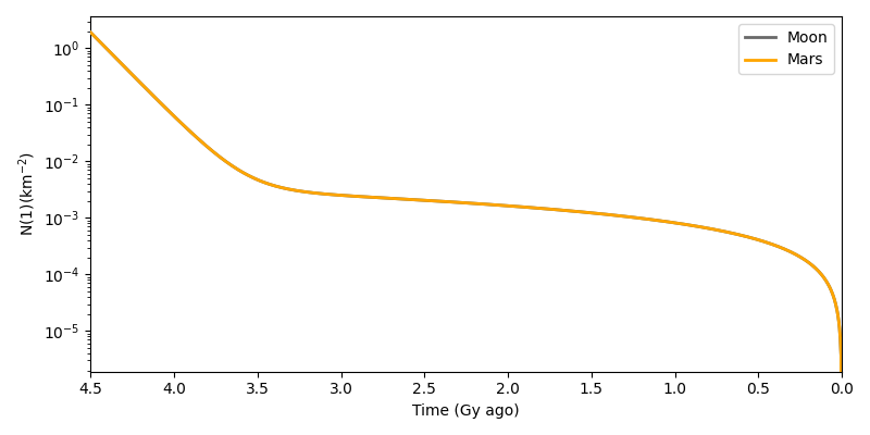 2.3 plot chronology