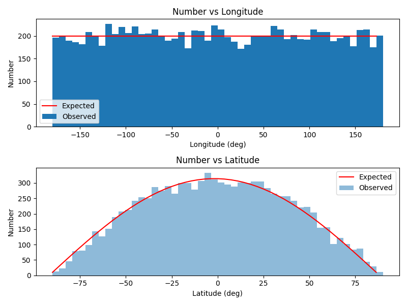 Number vs Longitude, Number vs Latitude