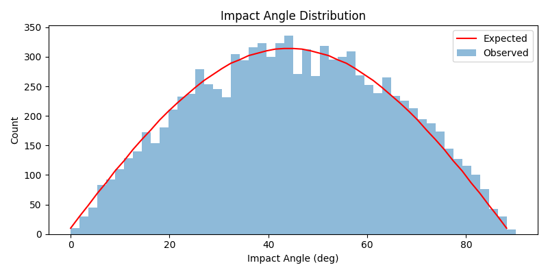 Impact Angle Distribution