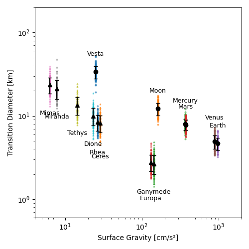 3.1 plot transition diameter