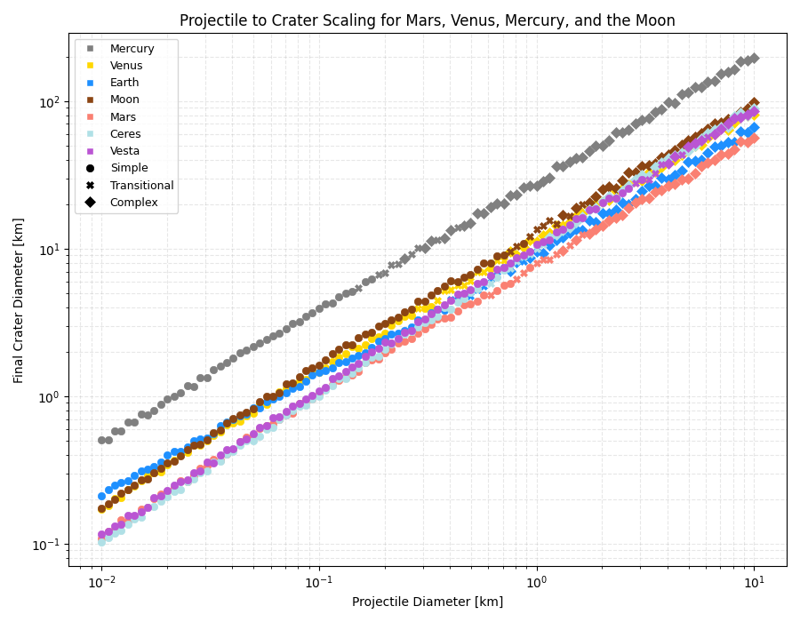 Projectile to Crater Scaling for Mars, Venus, Mercury, and the Moon