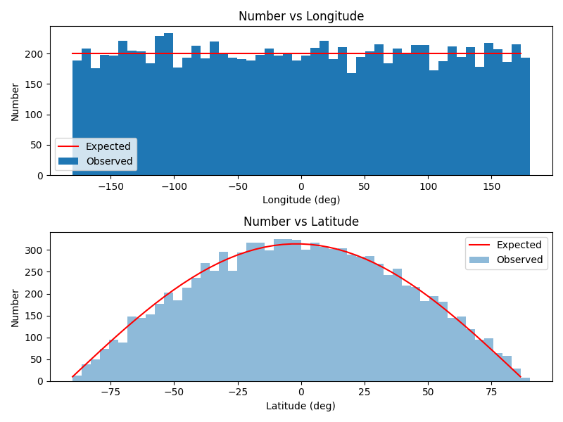 Number vs Longitude, Number vs Latitude