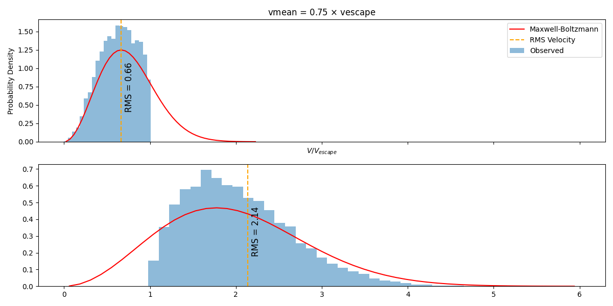 vmean = 0.75 $\times$ vescape