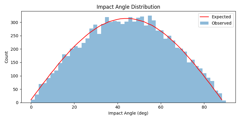 Impact Angle Distribution