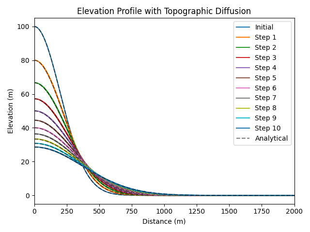 Elevation Profile with Topographic Diffusion